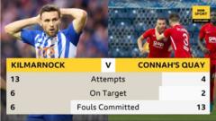 Kilmarnock 0 2 Connah S Quay Nomads Scots Stunned By Welsh BBC Sport