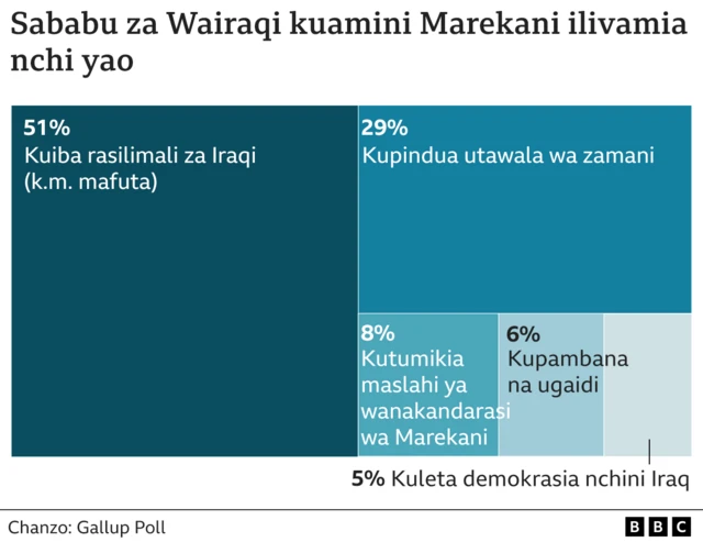 Miaka Baadaye Wairaqi Wengi Wasema Nchi Ilikuwa Bora Chini Ya