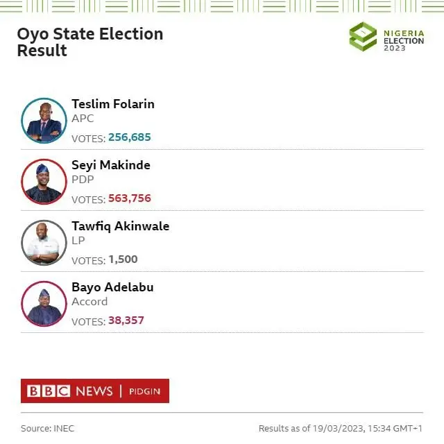 Governorship Election Results 2023 State By State Breakdown Of Nigeria