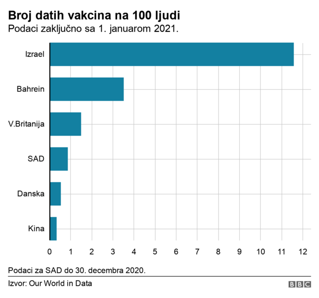 Korona Virus I Vakcinacija Kako Je U Izraelu Veoma Brzo Imunizovano