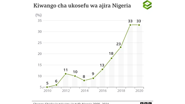 Uchaguzi Wa Nigeria 2023 Chati Zinazoelezea Changamoto Za Taifa Hilo