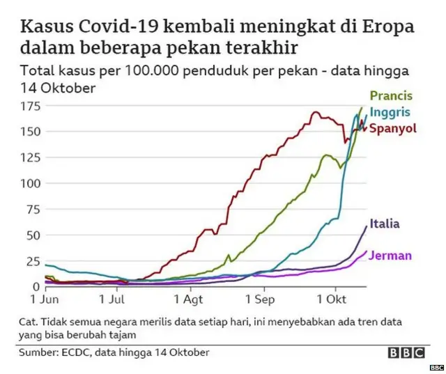 Covid Terus Menyebar Hampir Juta Kasus Terkonfirmasi Di