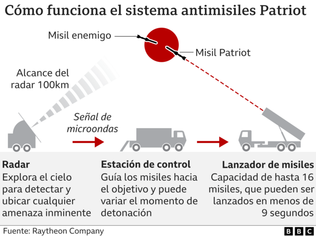 Guerra en Ucrania cómo es el sofisticado sistema antimisiles Patriot