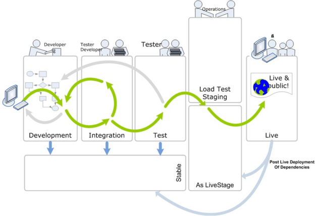 Develop web content for the BBC