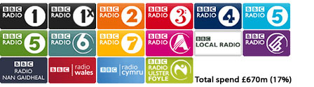 Graphic showing Licence Fee Radio costs