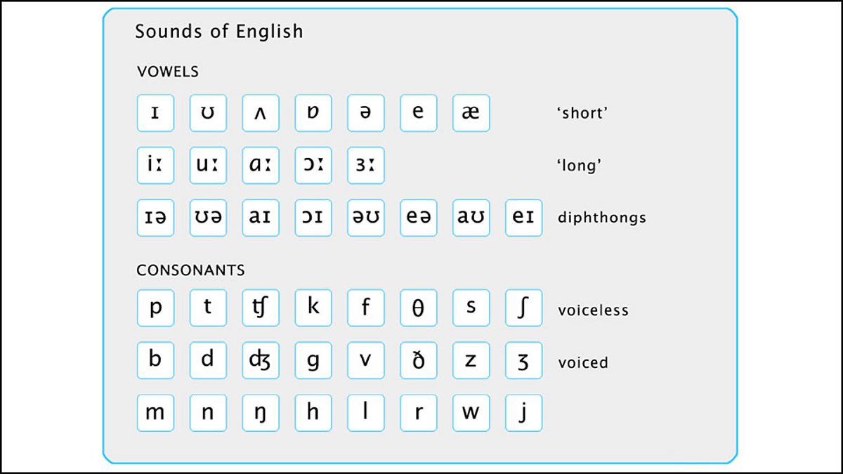 How To Learn English Sounds