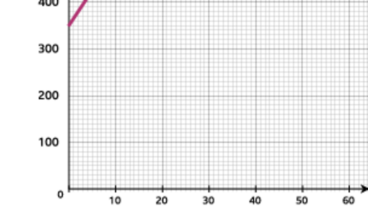 Module 2 M2 Algebra Graphs In Real Life BBC Bitesize