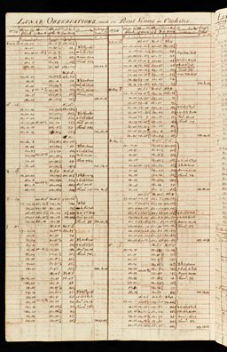 Observations made by Captain James Cook