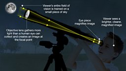 Graphic showing how a refractor telescope works