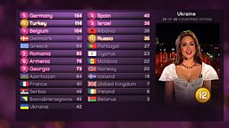 Ukraine giving their neighbours Russia 12 points in 2010