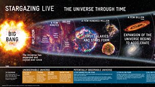 The Universe Through Time poster