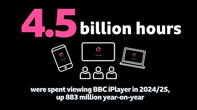 White and pink text on a black background reads 4.5bn hrs spent viewing ѿý iPlayer in 2024/25, up 883 million year-on-year