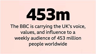 Black text on a light pink background reads the ѿý is carrying the UK’s voice, values, and influence to a weekly audience of 453 million people worldwide