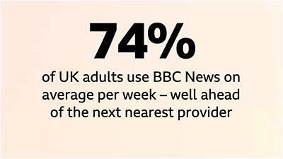 Black text on a light peach background reads 74% of UK adults use ѿý News on average per week – well ahead of the next nearest provider
