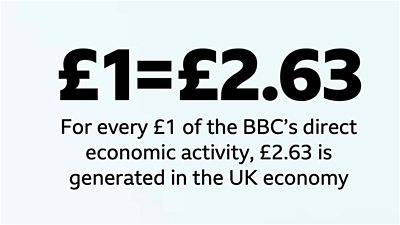 Black text on a light blue background reads for every £1 of the ѿý’s direct economic activity, £2.63 is generated in the UK economy