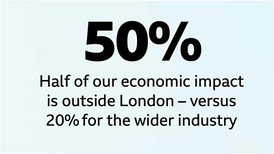 Black text on a light blue background reads half of our economic impact is outside London – versus 20% for the wider industry