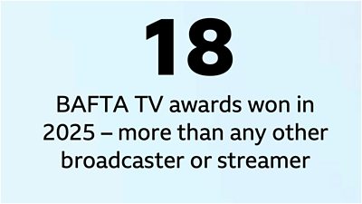 Black text on a light blue background reads 18 BAFTA TV awards won in 2025 – more than any other broadcaster or streamer