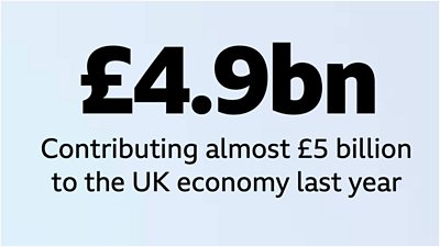 Black text on a light blue background reads that the ѿý contributed almost £5 billion to the UK economy in 2024/25