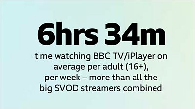 Black text on a blue background reads 6hrs 34m time watching ѿý TV/iPlayer on average per adult (16+), per week - more than all the big SVOD streamers combined