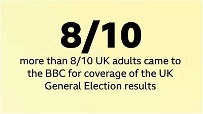 Black text on a yellow background reads more than 8/10 UK adults came to the ѿý for coverage of the UK General Election results