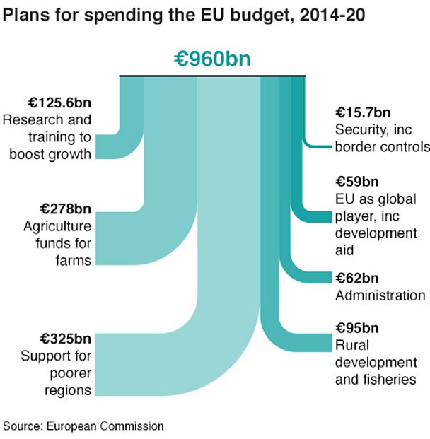 Sankey chart showing how EU budget is spent on different sectors