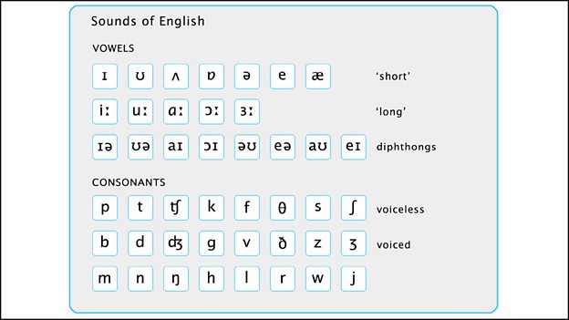 Bbc Phonetic Chart