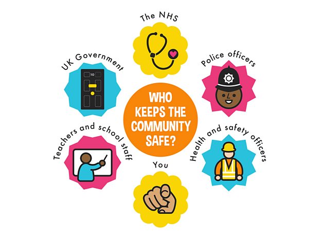 Health And Safety In The Community Ks Citizenship Primary Bbc