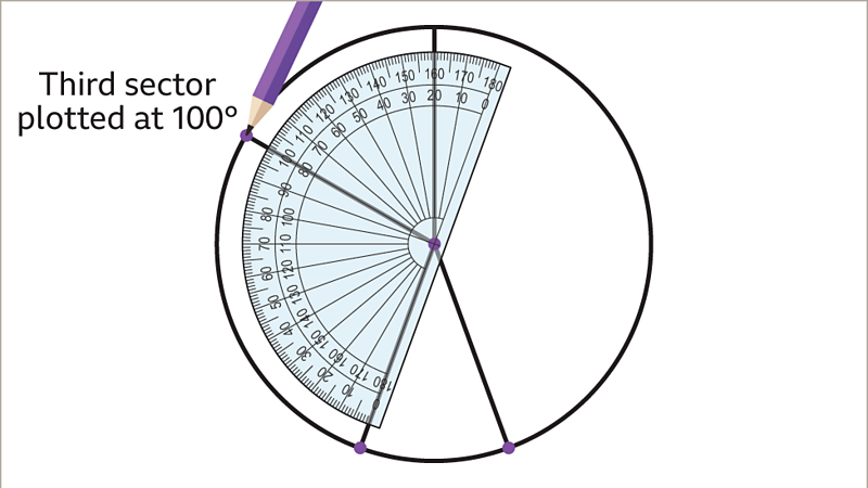 Pie Charts Ks Maths Bbc Bitesize