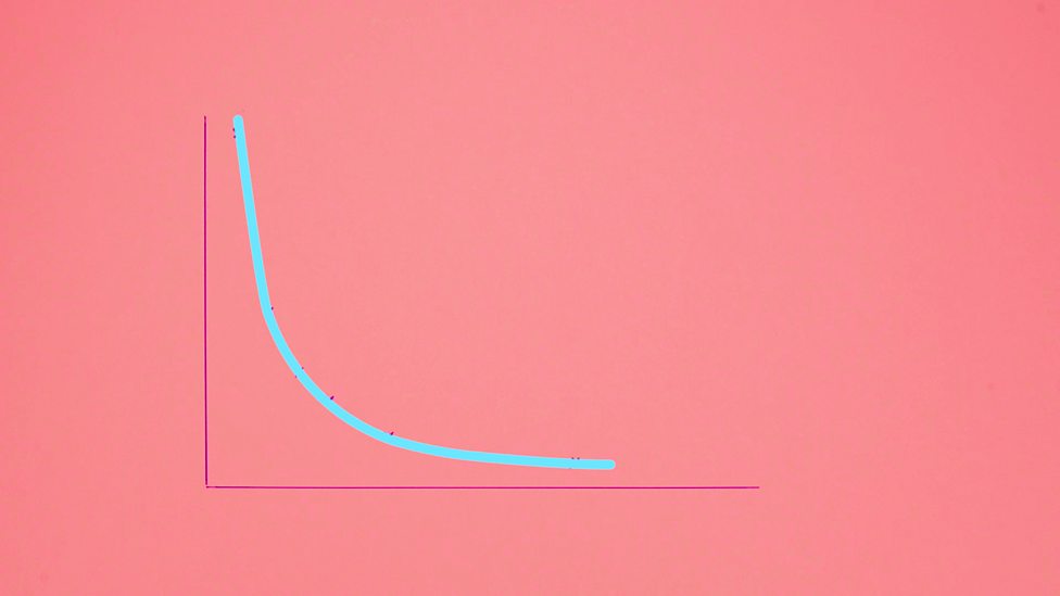 Bbc Bitesize How To Draw Inverse Proportion 5277