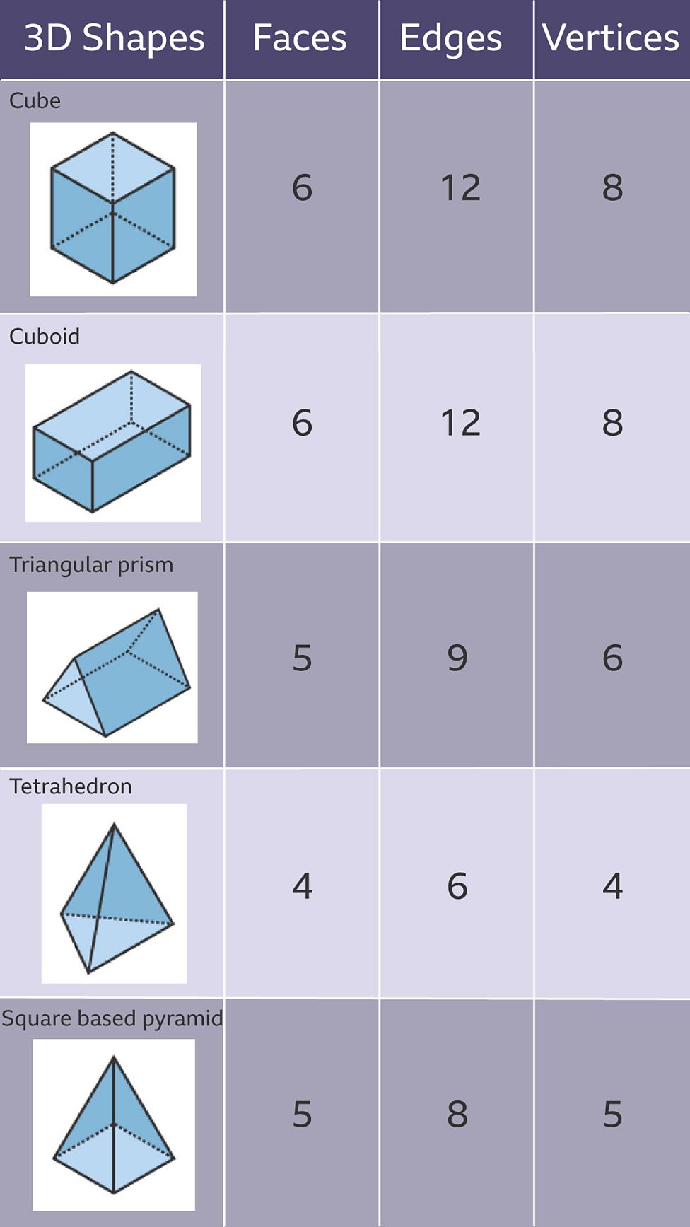 D And D Shapes Bbc Bitesize