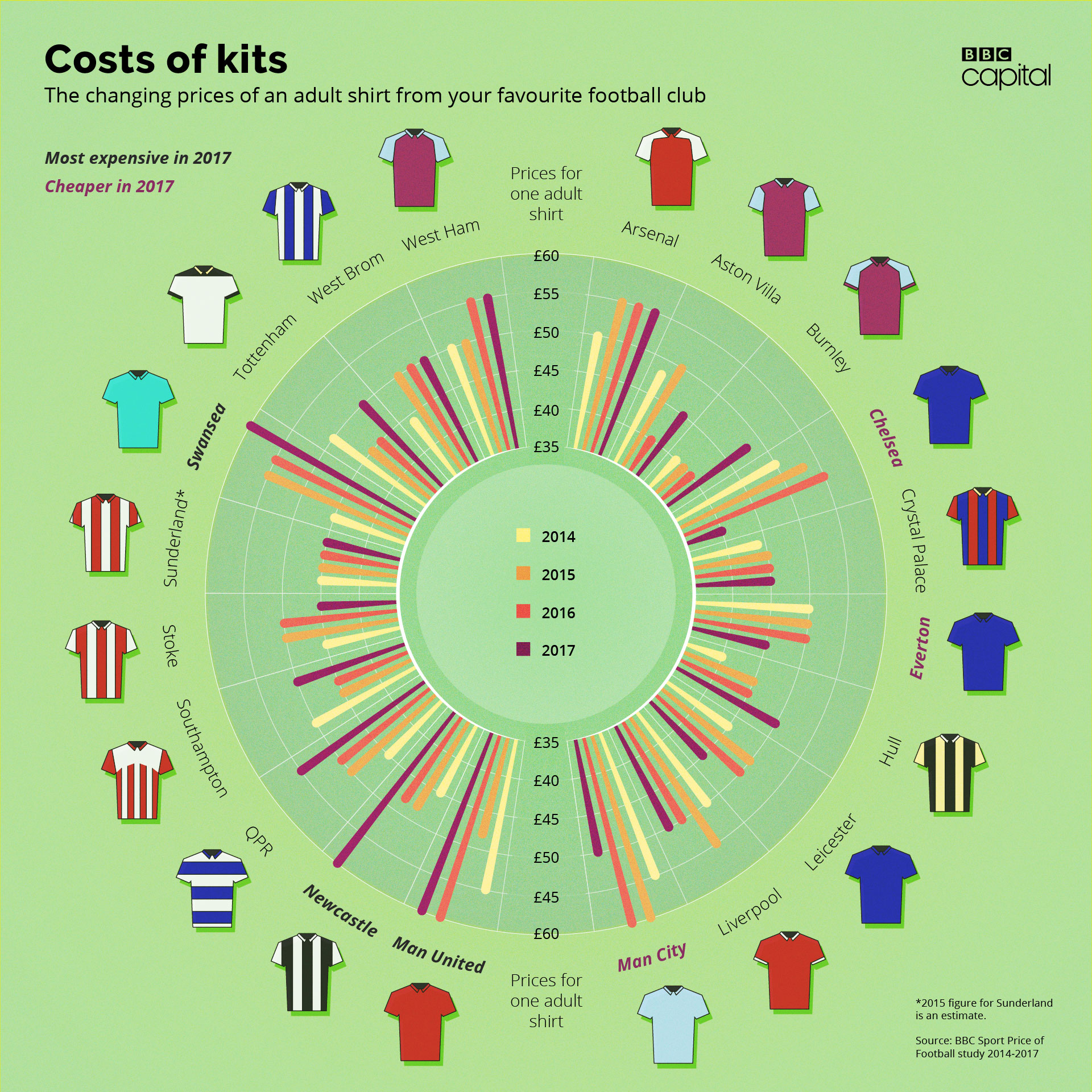 Why are football shirts so expensive?