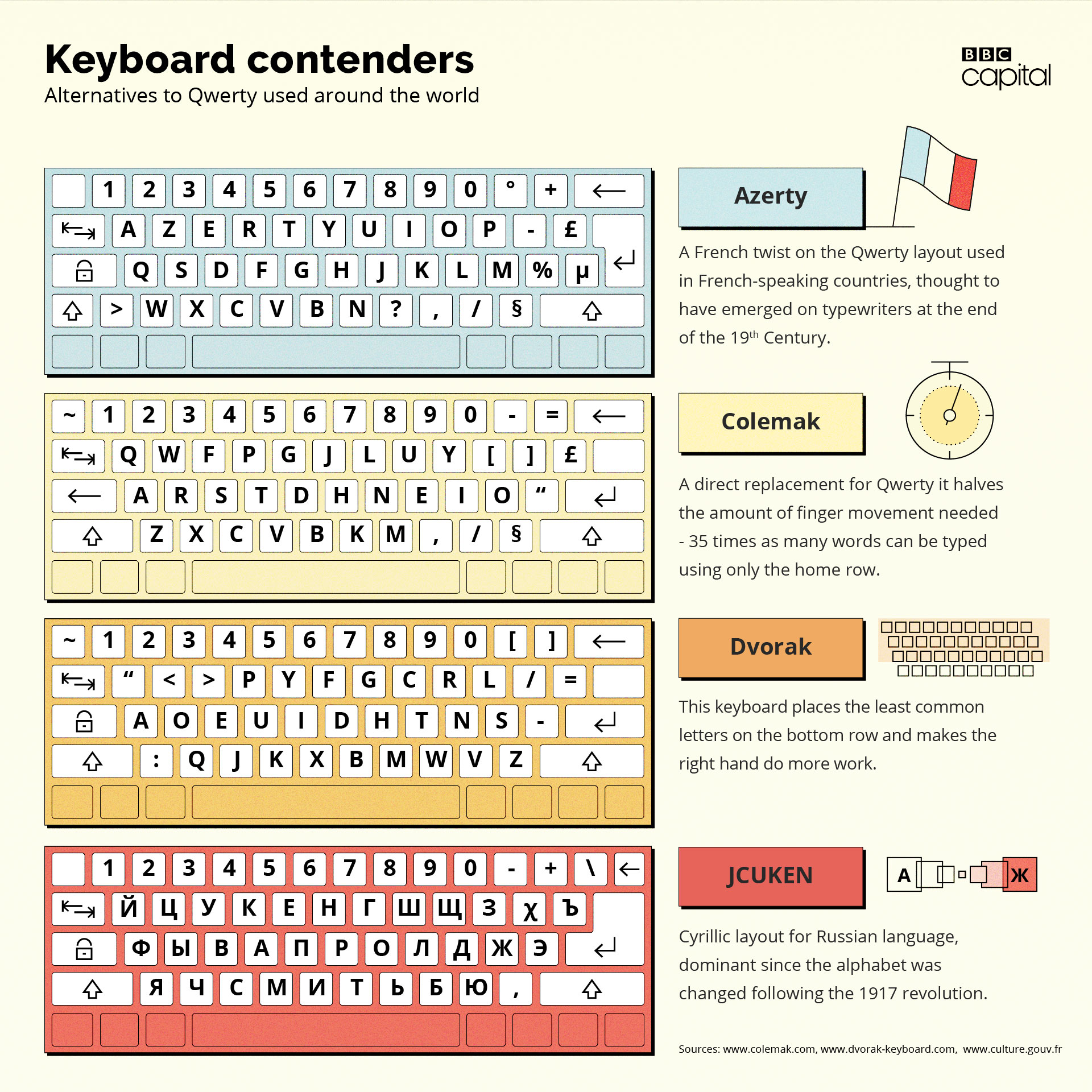 qwerty qwertz azerty dvorak colemak