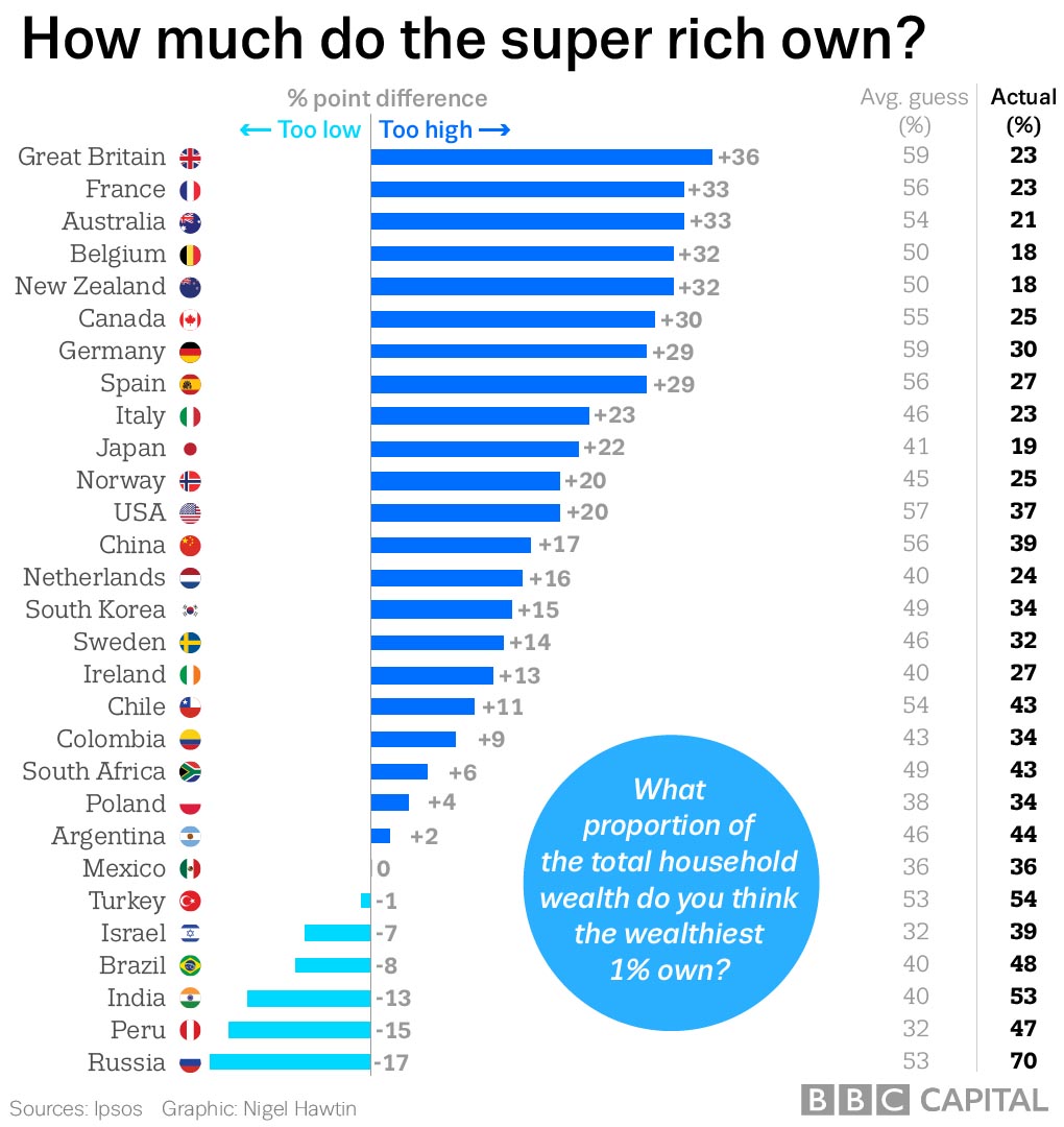 What we just don't about the 1% - BBC Worklife