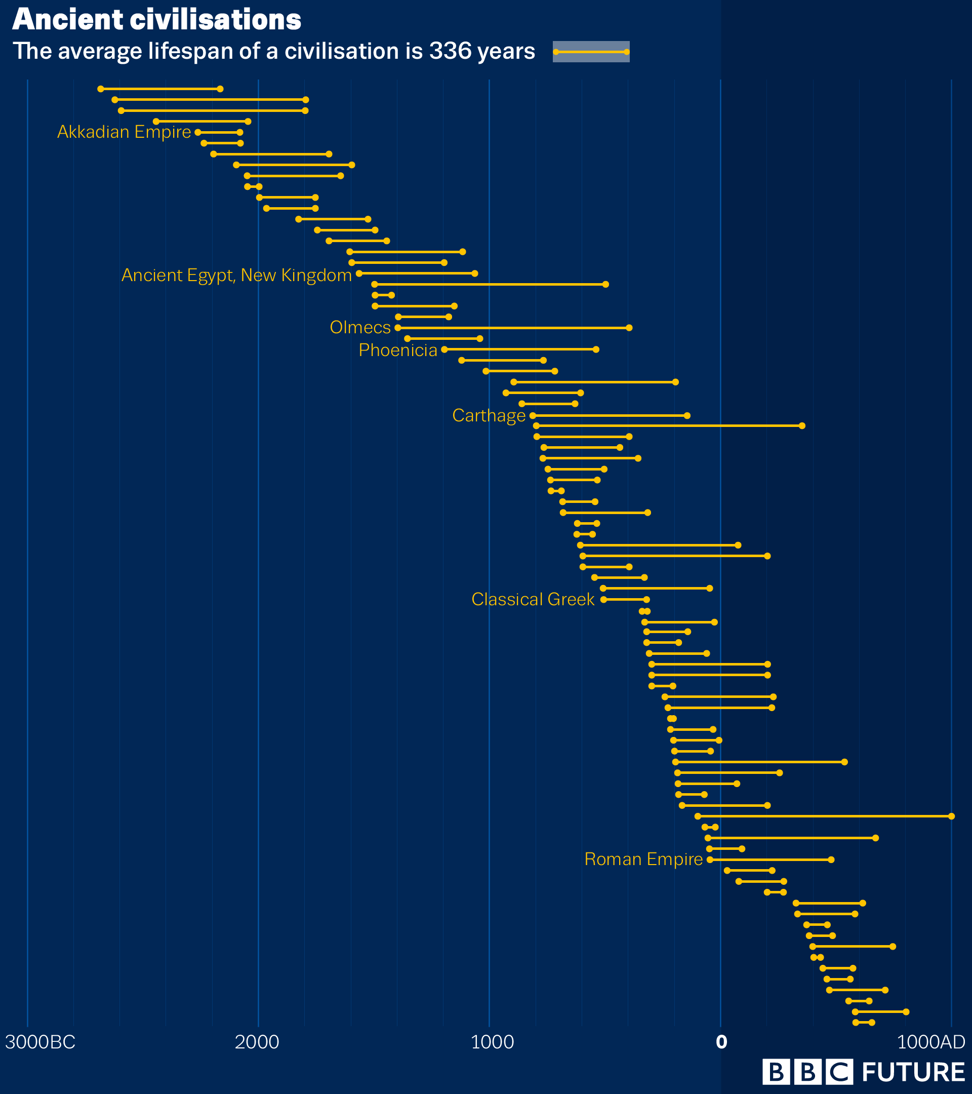 Are We On The Road To Civilisation Collapse Bbc Future