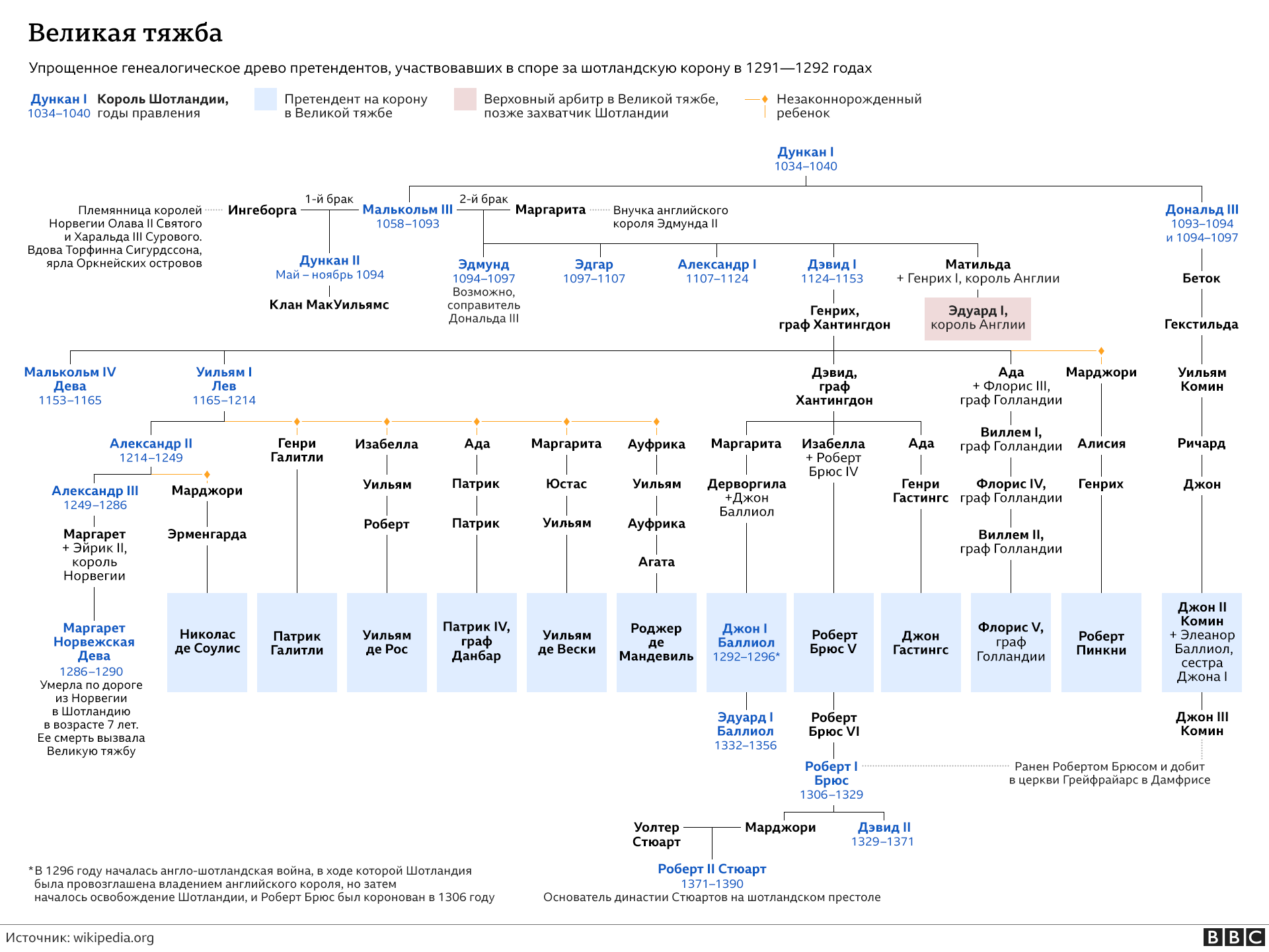 История Шотландии