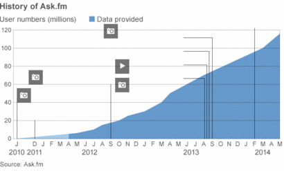 Graph showing the growth of Ask.fm
