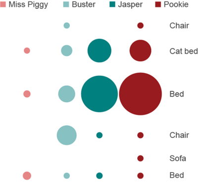 Graphic showing where the cats spend their time