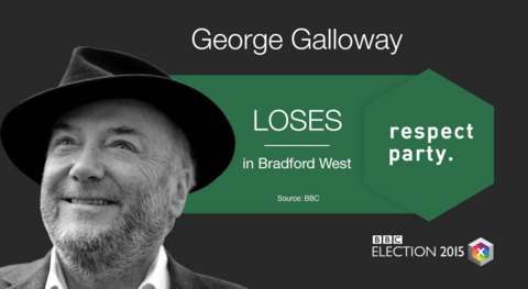 _82850743_galloway_loses.jpg