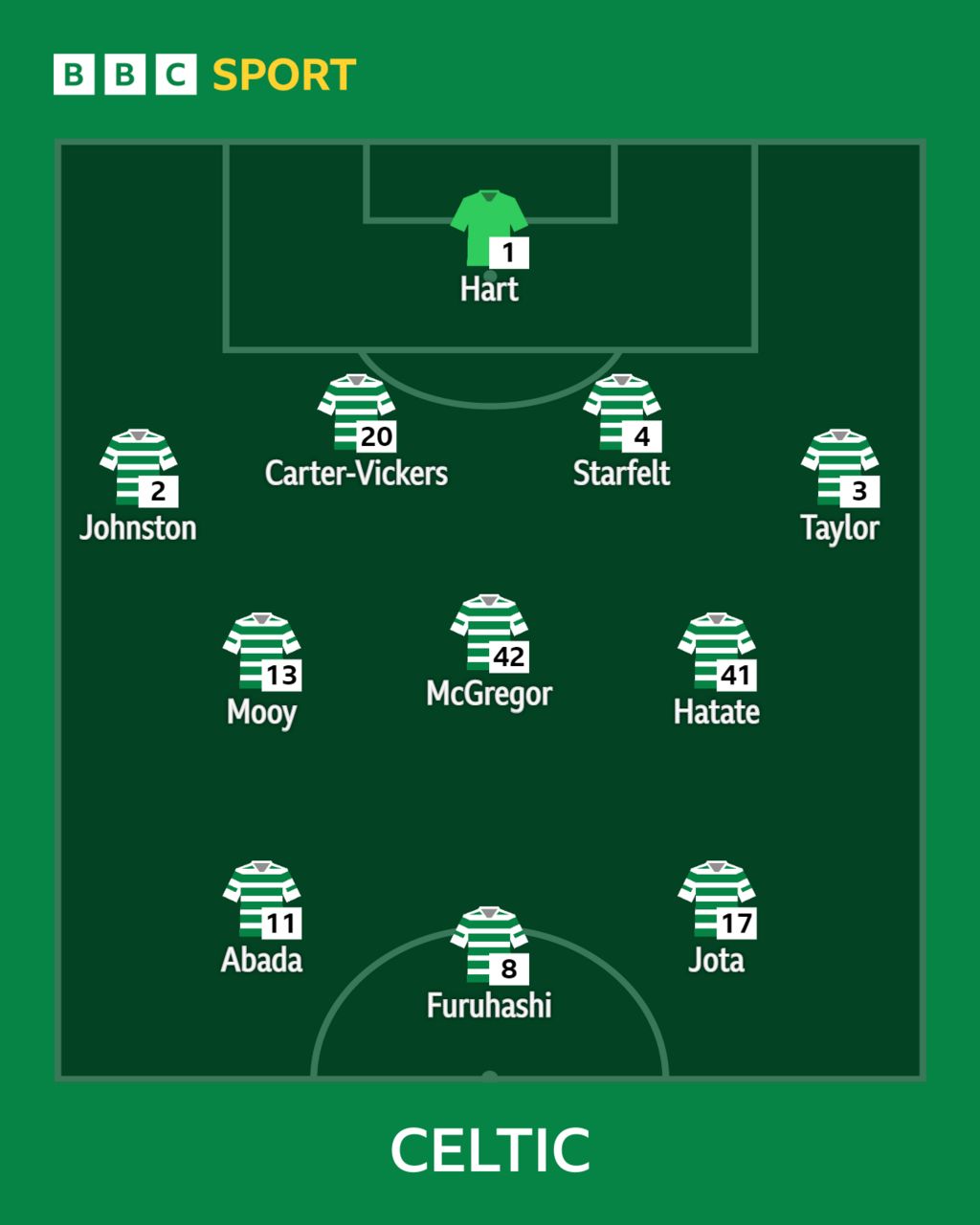 Dundee United V Celtic Line Ups BBC Sport