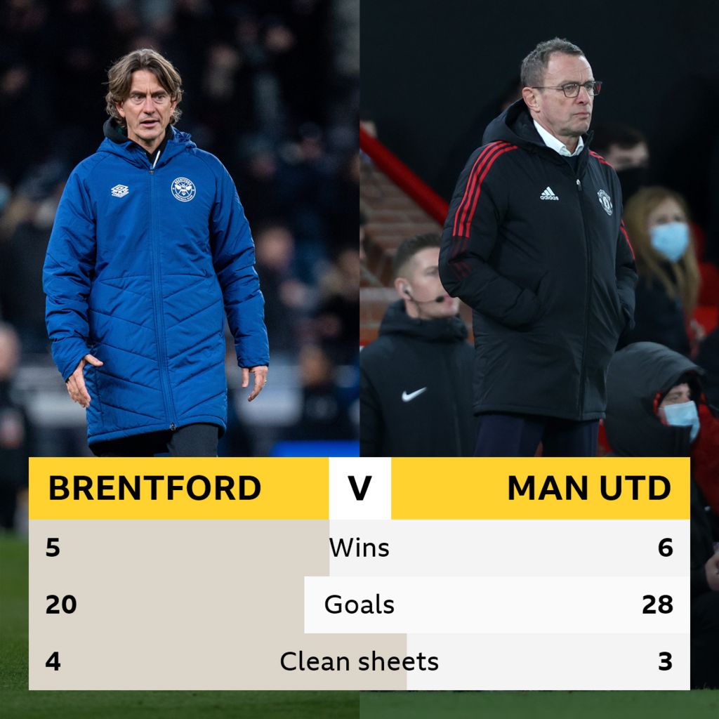 Brentford V Manchester United Head To Head Stats BBC Sport