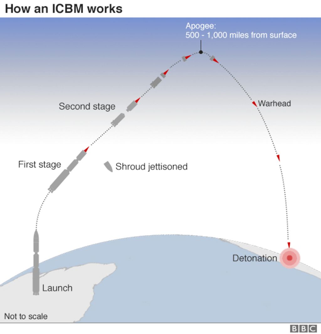 North Korea S Missile Programme Bbc News