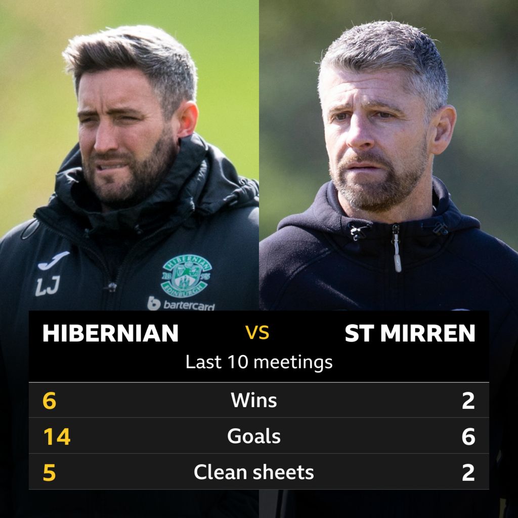 Hibernian V St Mirren Pick Of The Stats BBC Sport