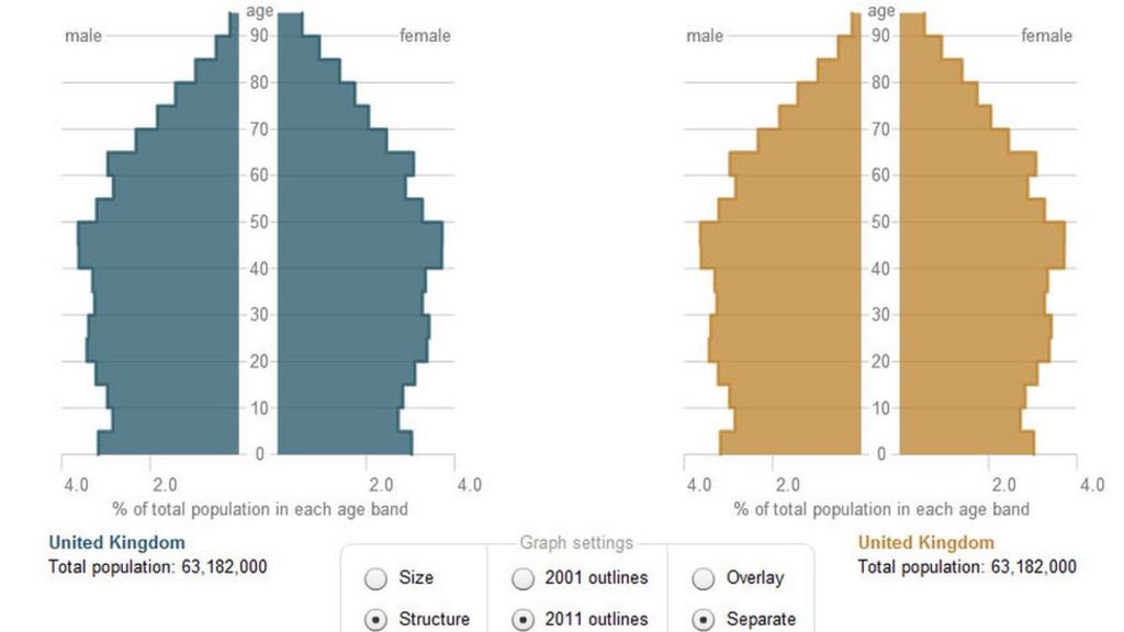 England and Wales population up BBC News