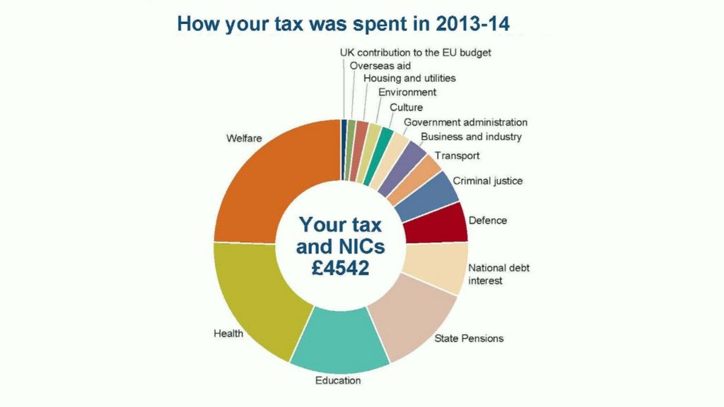 annual-tax-summary-tuc-and-mps-on-spending-information-bbc-news