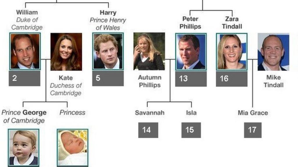 Royal baby Family tree BBC News