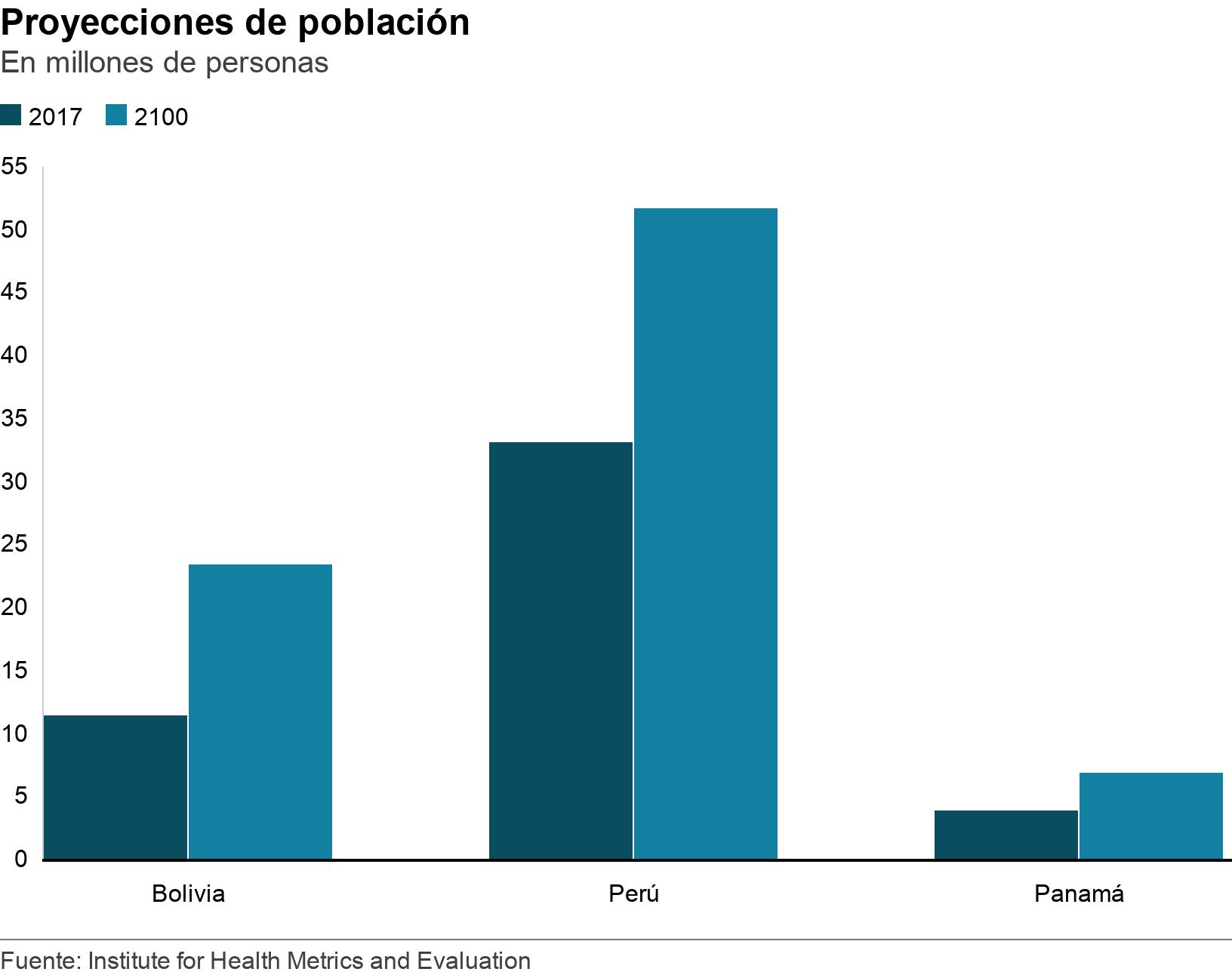 El Estudio Que Proyecta Qu Pa Ses De Am Rica Latina Perder N Y Ganar N M S Poblaci N En El