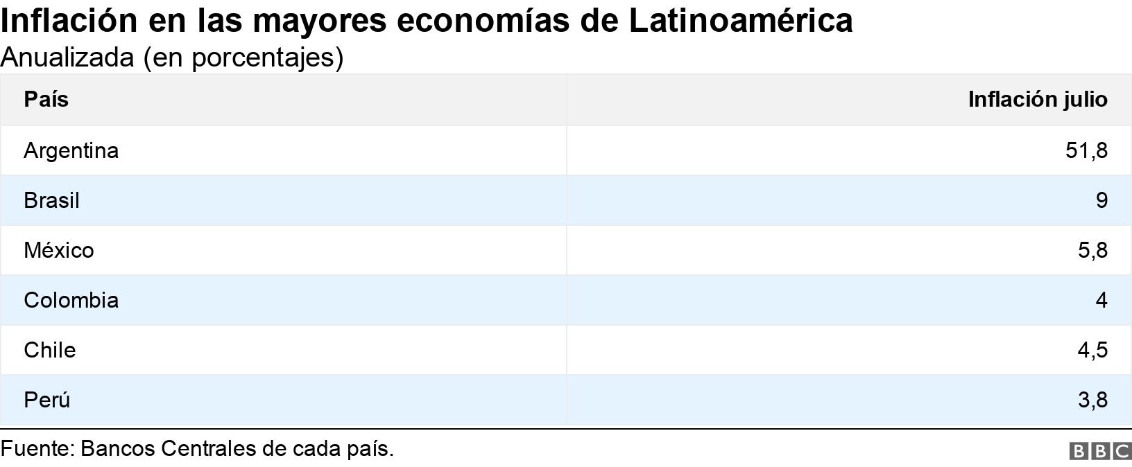 Qué está pasando con la inflación en América Latina y en qué países se ha disparado BBC News Mundo