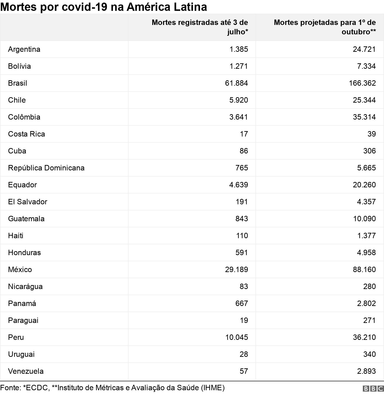 Coronavírus o modelo matemático que explica como evitar meio milhão de mortes na América Latina