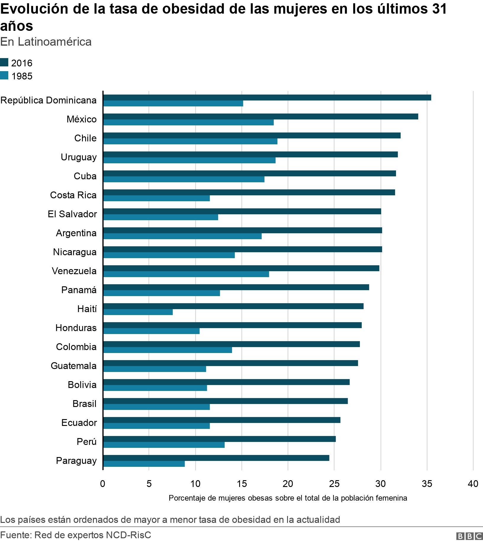 Estadisticas De Obesidad En America Latina An Lisis De La Tendencia