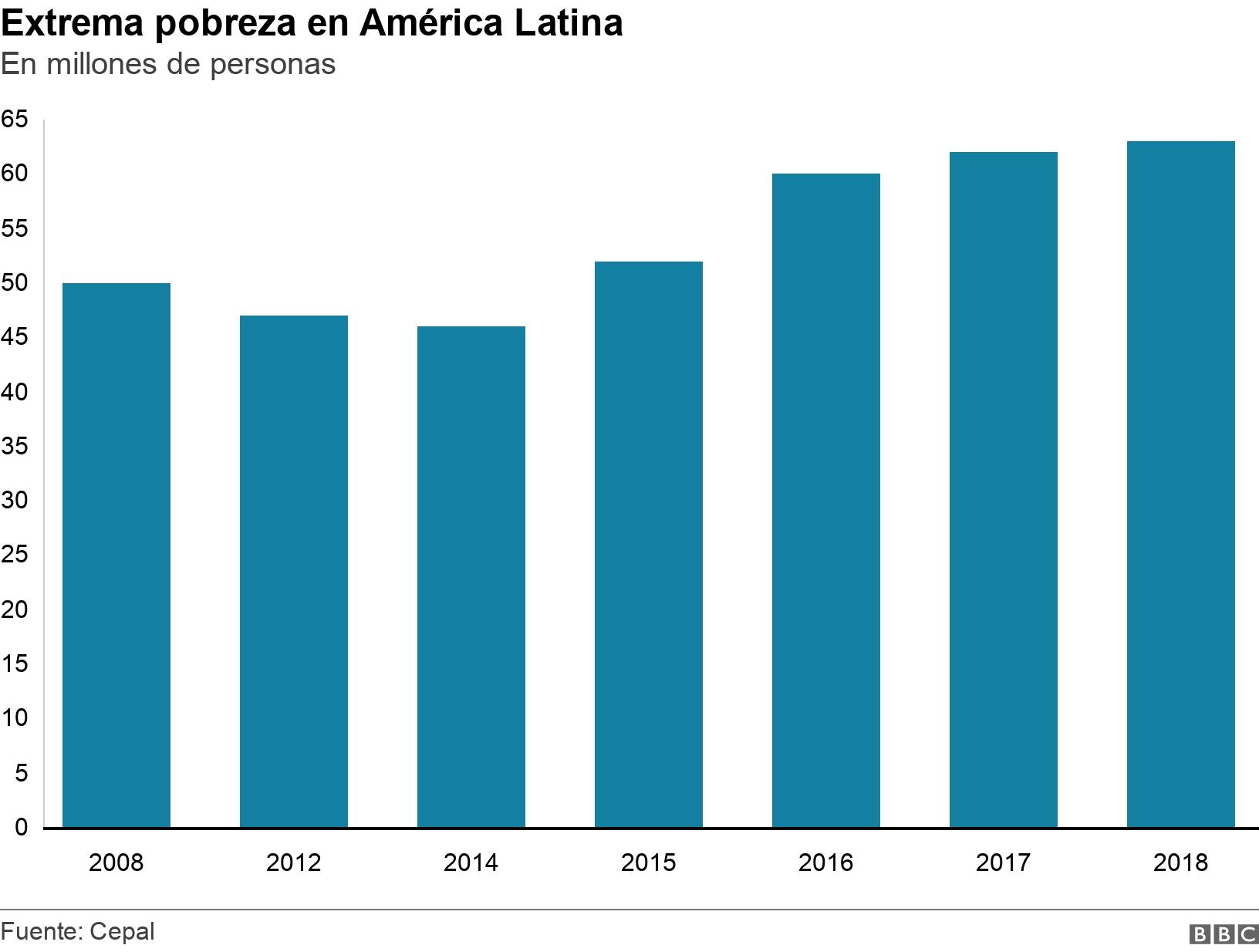 Los países de América Latina donde más ha crecido la pobreza extrema y donde ha bajado BBC